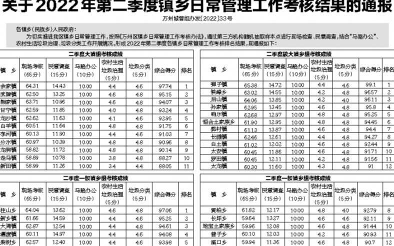 重庆市万州区城市提升指挥部城市管理组办公室 关于2022年第二季度镇乡日常管理工作考核结果的通报